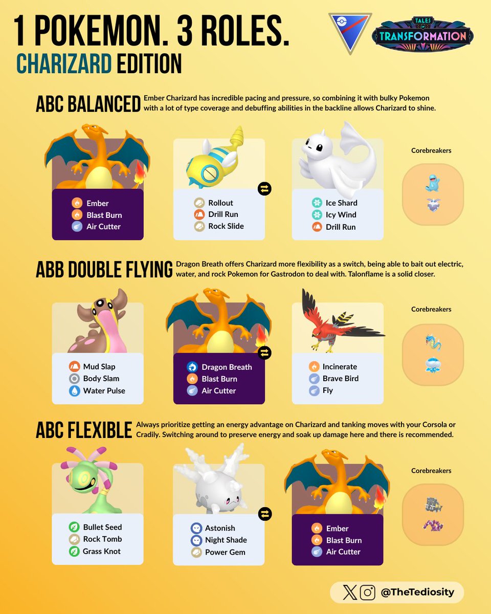 TheTediosity's tweet image. 1 Pokémon. 3 Roles — Charizard Edition 🔥

With incredible pacing and fantastic damage output, Charizard has proven itself to be one of the top threats this season. Here are three Great League team ideas around Charizard! #Pokemon #PokemonGO #GOBattleLeague #GBL
