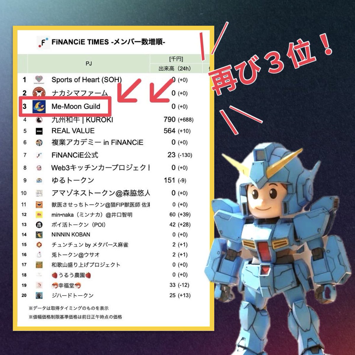 /／
再び３位に浮上🚀🚀🚀
\＼
FiNANCiE メンバー増加ランキング📈
⠀
📣Me-Moon Guild
チャージキャンペーン初日に、再び３位に！
✨😳✨
⠀
みなみな様、本当にありがとうございます！🙇‍♀️

チャージキャンペーンでたくさん集まるほど、たくさんの方にALをお渡しできます✨