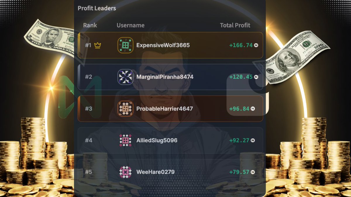 Today I locked in 31.83 $NEAR profit and climbed to #3 on the leaderboard with a total profit of +94.77 $NEAR at
<a href="/FractionAI_xyz/">Fraction AI</a> 🚀

The competition was intense! Positions flipped non-stop, strategies shifted every minute, and the adrenaline never stopped 

Once again, Kenji