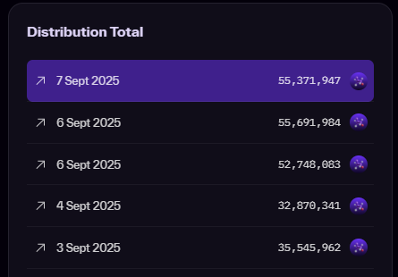 " BioXP từ stake đã được phân phối gấp 5 lần so với tháng 8 ".  

Cho thấy rằng BioXP có thể đang rơi vào tình trạng lạm phát.  

Và lượng BioXP phân phối cho các yappers có lẽ sẽ không còn nhiều như trước.  

Trong đợt LP đầu tiên <a href="/Aubrai_/">Aubrai</a> , chỉ có một vài
