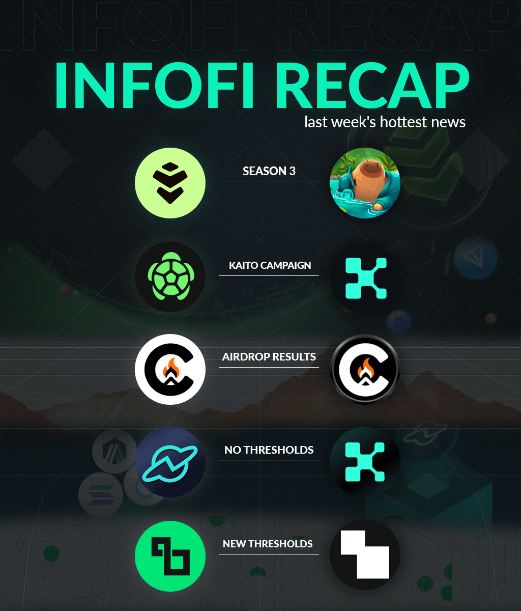 Recap of everything that happened past week in Kaito InfoFI👇

1.  <a href="/wardenprotocol/">Warden</a> Season 3 is live!

> The total allocation of rewards for the third season will be 1.16% and will be distributed to all yappers who participate in the season. The season has already started, so you