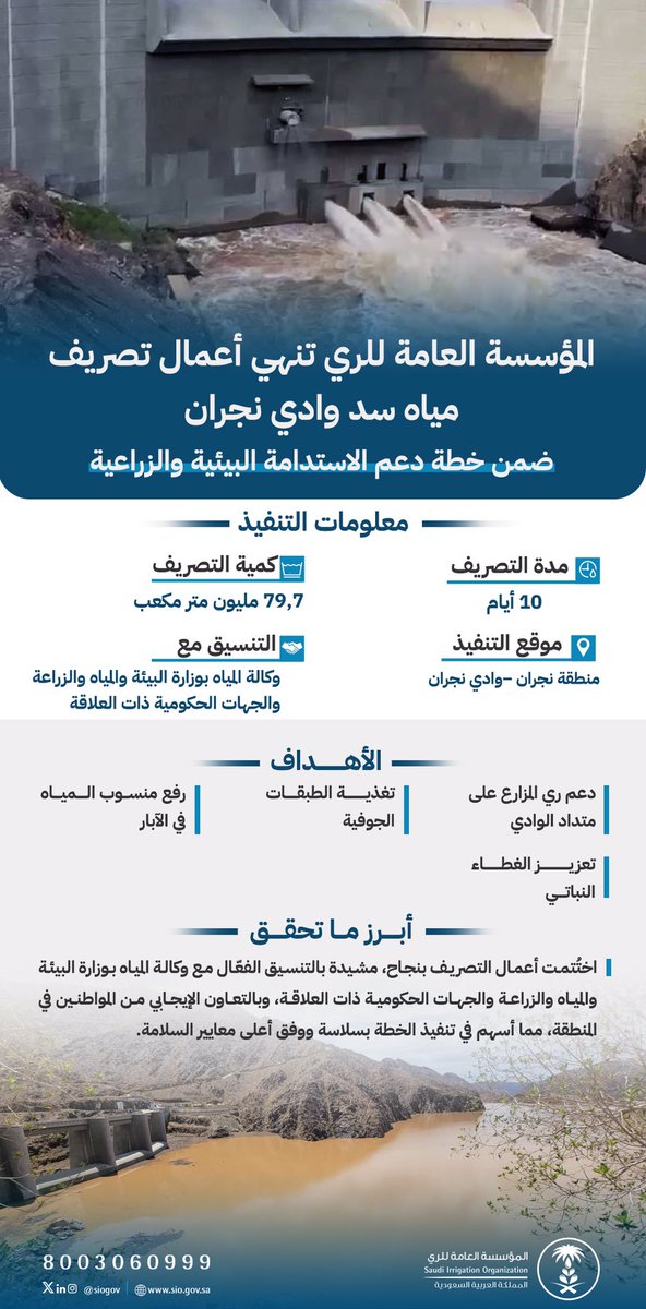 أنهت المؤسسة العامة للري أعمال تصريف مياه سد وادي نجران بكمية 79.7 مليون م³، وذلك ضمن خطط دعم الاستدامة البيئية والزراعية وتعزيز الموارد المائية بالمنطقة.
_