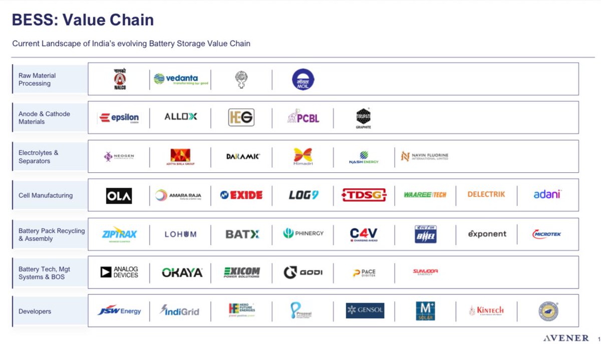 Complete BESS Ecosystem Stocks (Battery Energy Storage Systems) 

Raw Material Sourcing 

Hindalco
NALCO 
Vedanta group 
Hindustan Copper
Manganese Ore India Ltd (MOIL)

Material Processing 

HEG
Neogene Chemicals 
Gujarat Flurochemical 
Himadri Speciality Chemicals 

Material