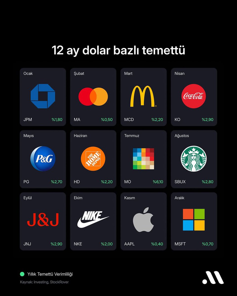 ABD hisseleriyle 12 ay boyunca temettü geliri elde etmek isteyenler için güzel bir liste. Kaydedin lazım olur.