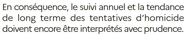 Mouse50300's tweet photo. Les tentatives d'homicide ne sont pas un bon marqueur de l'évolution de la délinquance.
Plusieurs raisons à cela. Déjà, on peut se baser sur ce que disent les auteurs du dernier bilan Insécurité et délinquance de cet été https://t.co/egDNk7DeFe