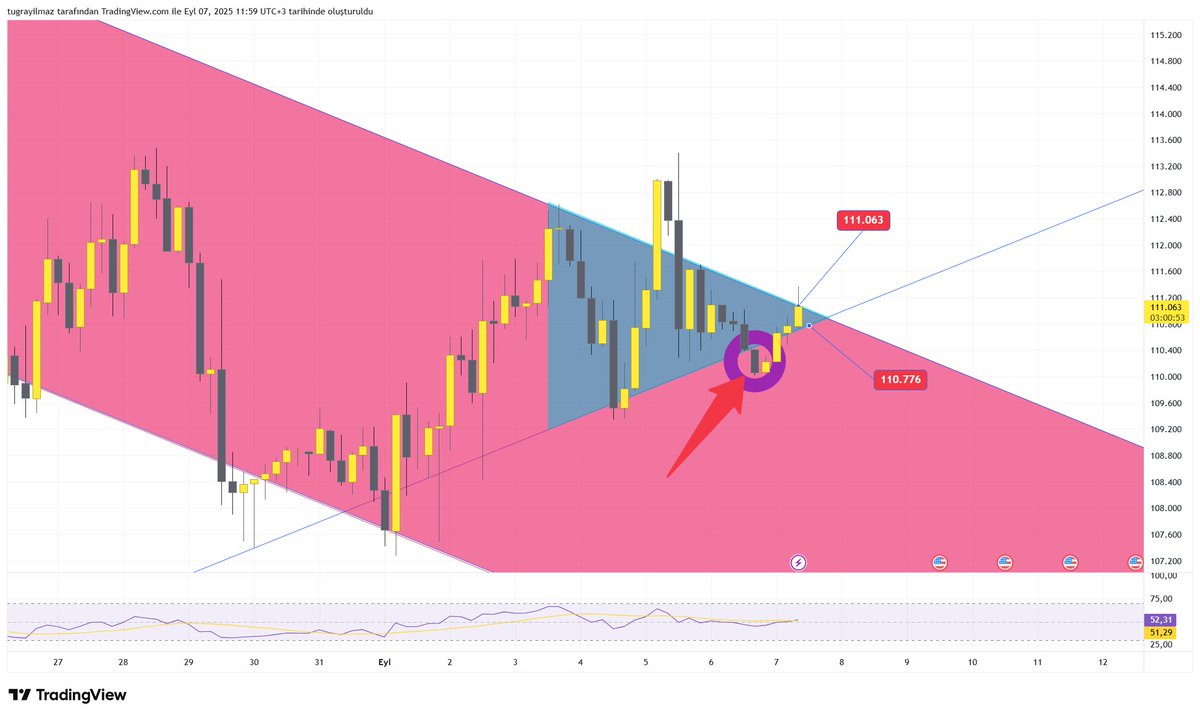 #BTC #BTCUSD #BTCUSDT #Bitcoin Roller değişmiş ortalık kızışmış..Sıkışma alanına geri dönmüş görünüyor boğalar. ama mor daire içine aldığım siyah 4 saatlik mum geri döneceğim notu veriyor.Ben onun yalancısıyım inatlaşmam biliyorsunuz net bilgiyi vereceğim az kaldı yön sonlanıyor