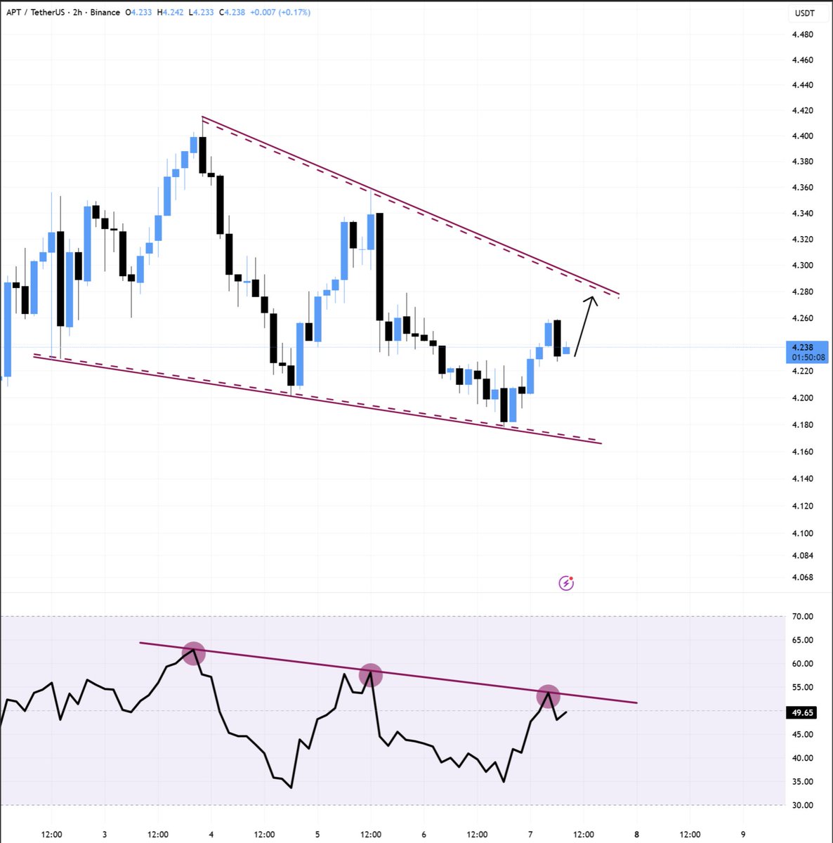 Web3Niels's tweet image. Another week, another set of great news for @Aptos.

Aptos is now the Gold sponsor for Japan Stablecoin Summit 2025.

Aave deposits on Aptos have reached $2,000,000.

Bedrock, a BTCFi project is coming to Aptos now.

All these things mean more adoption, and soon it&apos;ll reflect in…