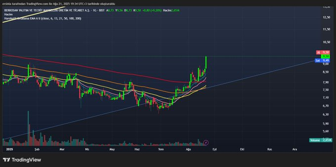 DİP HİSSELER SERİSİ - 11

#brksn

Bu hisseyi bir kaç gün önce verecektim ama emin olamadım

Paylaşımlarımı takip edenler berkosanı çok sevdiğimi bilir. Düşük faiz döneminde şov yapan small cap şirket

Piyasa değeri 1 milyar TL bile değil dikkatli olun

.

.
#bist100 #xu100 #borsa