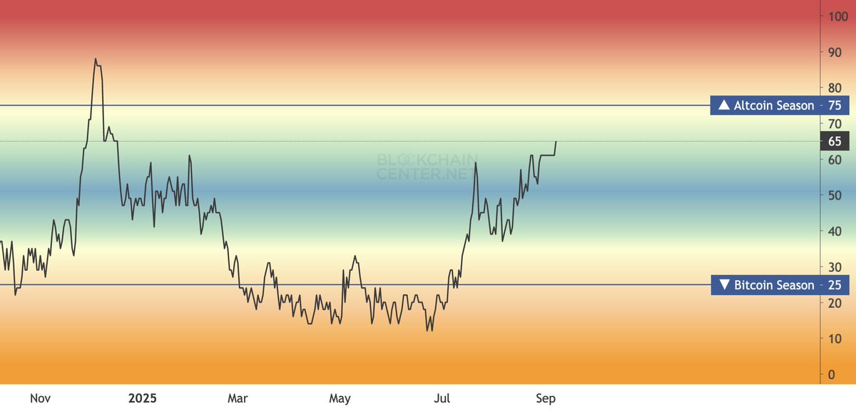 onlygames77661's tweet photo. Altseason index hits 65. 

Here we go! https://t.co/9IbZy3A2Ks
