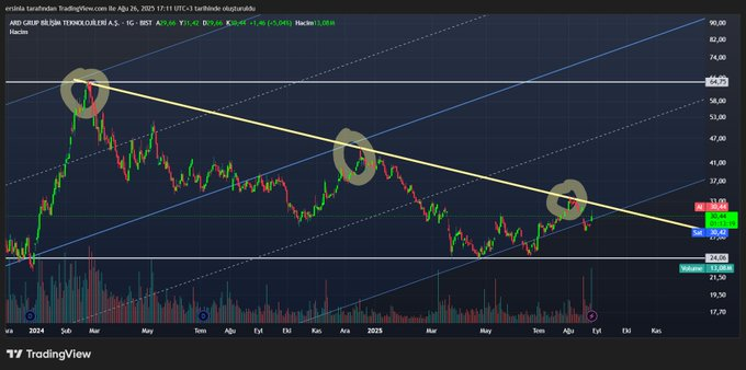 #ardyz 

Dipten gelen haberle yine kanalın içine attı kendini ama EMA200 ü aşamadı.

Düşeni 1 kıramadı 2 kıramadı 3 kıramadı 4 de kır git artık yeni sulara yelken aç.

Çok ucuz fiyatlanıyor çok...

.

.

#borsa #bist100 #xu100 #viop #hisse