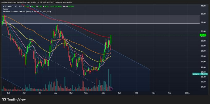 DİP HİSSELER SERİSİ - 10

#alves

Uzun ve kısa vadeli grafik ekranda
DÜŞENİ KIRMIŞ VE EMA' LARIN ÜSTÜNE ATMIŞ

Temelini beğendiğim, gelecek gördüğüm bir şirket

Zaten temelini ve geleceğini beğenmediğim hiçbir şirketin grafiğine bakmam, baksam da paylaşmam

#borsa #bist100 #xu100