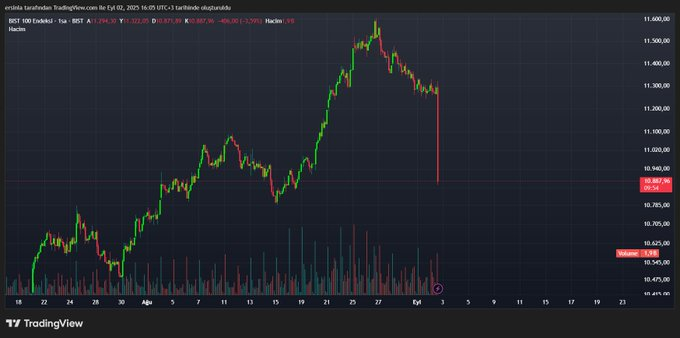 #xu100   bizde borsa artacakta para kazanacazda falan diye bekliyoruz

adamlar 30 dakikada -%5 yaptırıp destek kırdırdı  bu aptal borsaya hangi yabancı gelir?hangi yabancı burada yatırım yapmak ister?

siyasetiniz batsın allah hepinizin belasını versin

.

#borsa #hisse #bist100