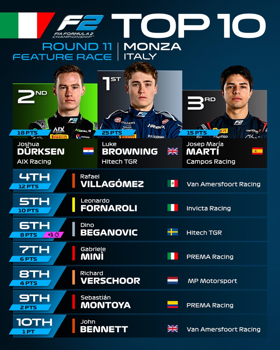 What a crazy and chaotic race 🤪😅

Here's how the points were divided after 30 fast and frenetic laps of action 👊

#F2 #ItalianGP