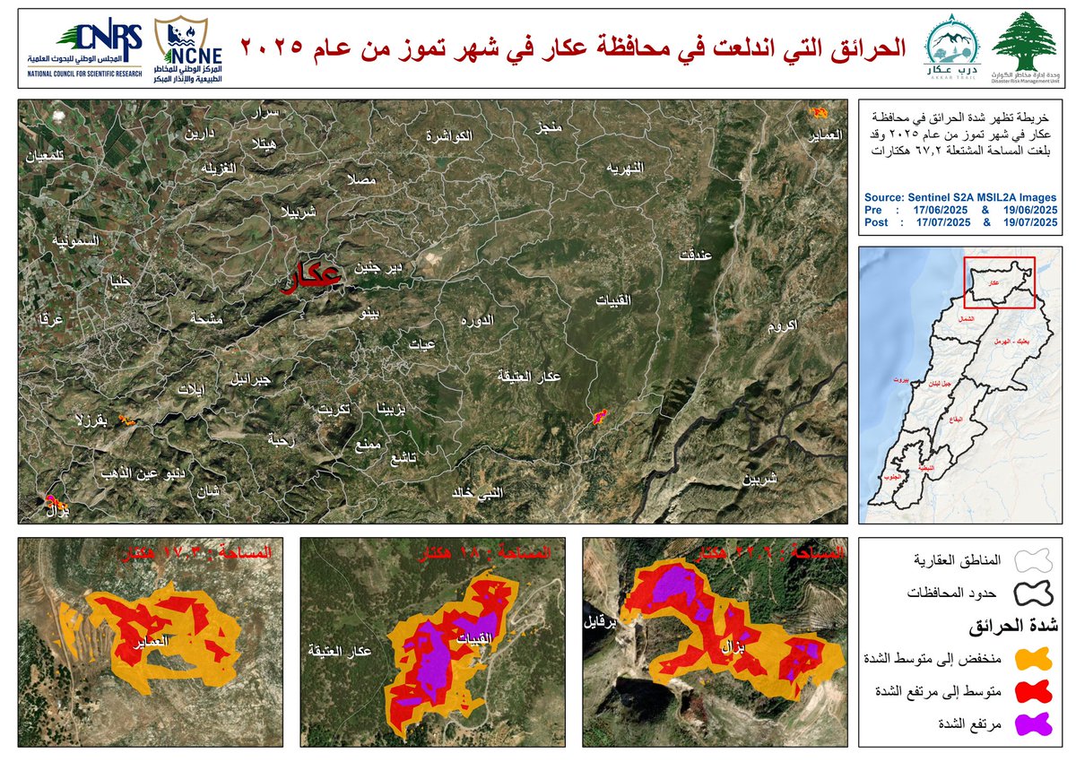 🛰 ضمن الحملة الوطنية للحد من #حرائق_الغابات، وبمتابعة جهود المركز في تقييم الأضرار بعد الحرائق. تُظهر الخريطة تقييم للحرائق التي اندلعت في منطقة #عكار خلال شهر تموز
🔥وقد بلغت المساحة الاجمالية للأراضي المحروقة حوالي 67 هكتار .كما وتُظهر الخريطة توزع شدة #الحريق 
#ما_تلعب_بالنار