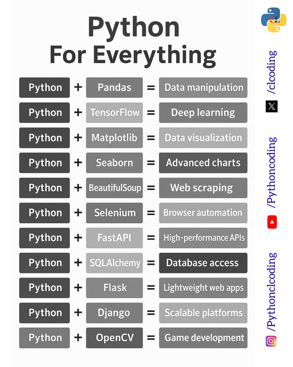 clcoding's tweet image. Python for Everything
Python Kids Book: amzn.to/45RYRCV