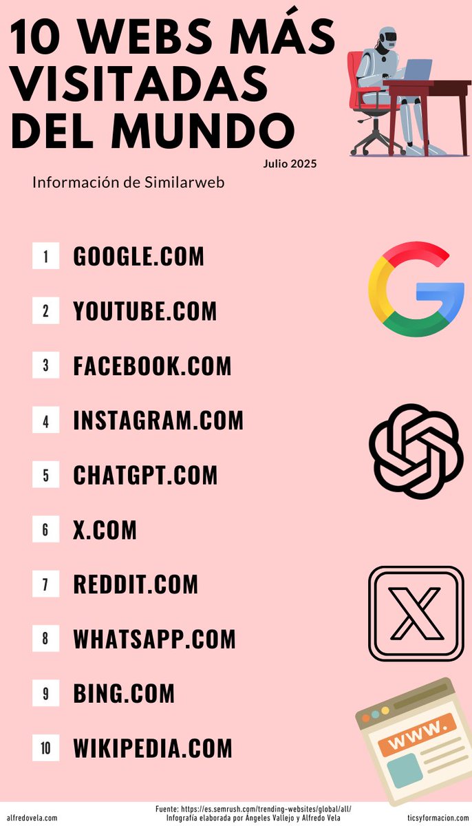 ¿Sabes cuál son las webs más visitadas del mundo? En esta infografía se recogen las 10 primeras. ChatGPT ya ocupa la 5ª posición.
#infografia #internet #marketing #ai #ai