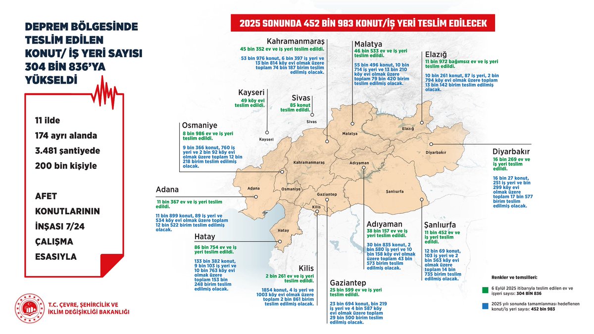 Her biri yeniden başlayanların hikayesi. 

4️⃣5️⃣2️⃣.9️⃣8️⃣3️⃣ ev ve iş yerinin

 3️⃣0️⃣4️⃣.8️⃣3️⃣6️⃣’sını tamamladık.

En zoru geride bıraktık. Artık asrın inşa seferberliğinde son kulvardayız. 

Yıl sonunda 11 il de tamam.