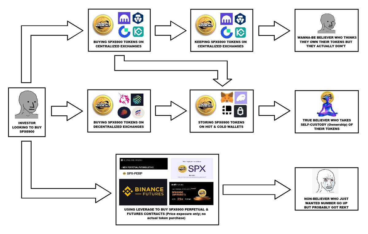 SPX6900er (69 IQ/6900 EQ) 💹🧲 tweet media