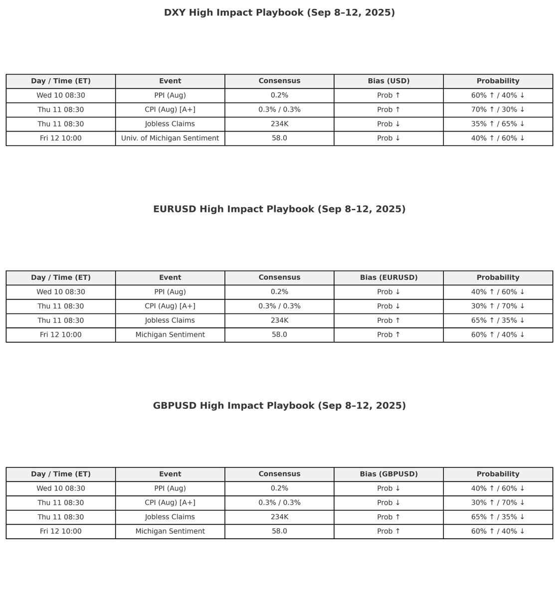 Notorius_Bull's tweet image. Weekly Economic Calendar 8-12 September
Highlights:
Wed 10 08:30 ET | PPI (Aug) → Inflation pulse. Firm print tilts USD higher.
Thu 11 08:30 ET | CPI (Aug) [A+] → Centerpiece. Sticky core lifts USD. Soft print drags USD.

Thu 11 08:30 ET | Jobless Claims → Consensus 234K.…