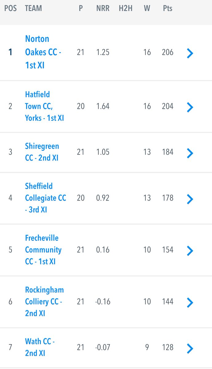 ✅ PROMOTION SECURED FOR THE 1XI ✅

With only the final match of the season left to play, the 1XI have secured promotion to Division 2 for the 2026 season 🎉