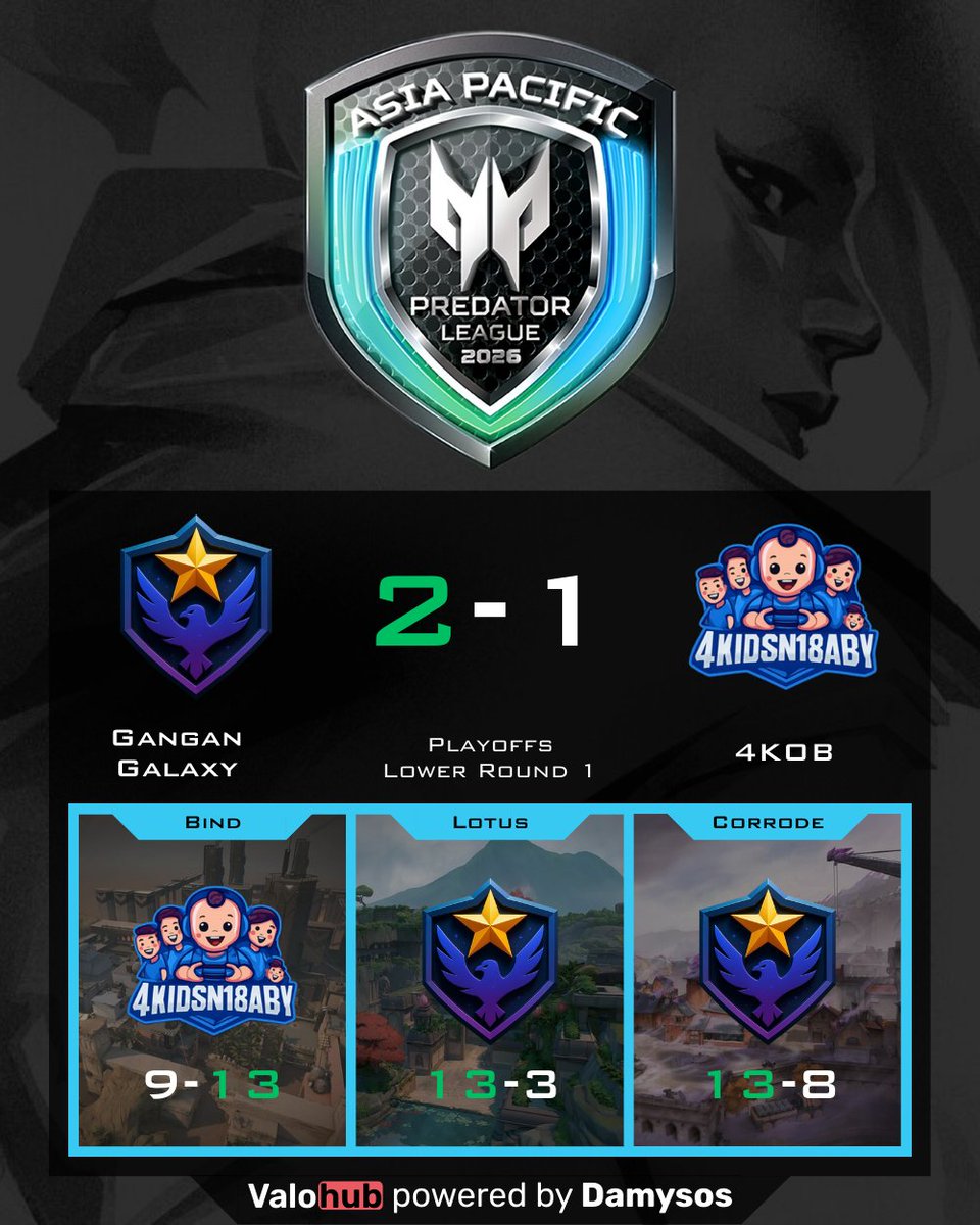 🔥 What a clutch run! #GanganGalaxy bounce back in Playoffs Lower R1, taking down #4KOB after a wild 3-map battle! MVP #ScaR with insane impact, backed by <a href="/KnightRiderVAL/">Abhay Mulchandani</a> <a href="/GaurangVLR/">Gaurang Yadav</a> #Ginola #Mighty 👑

Respect to <a href="/BADlovecs/">BADlove</a> for carrying hard 💥 #Valorant