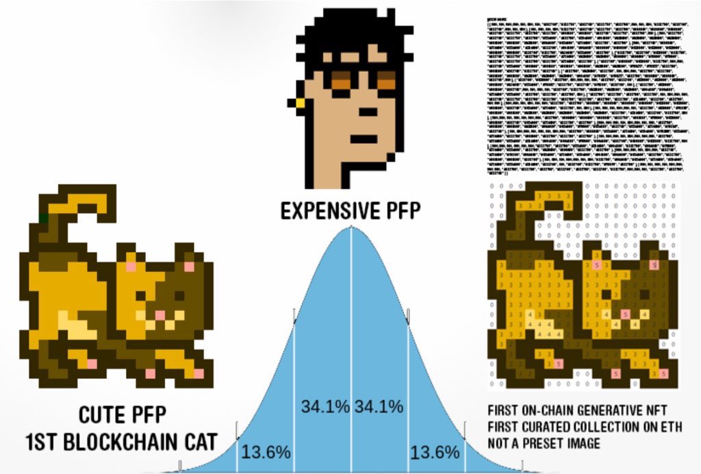 Creator coins/NFT brands have ceilings.

Antique Historical First Onchain Generative Art doesn’t (MoonCats 2017). Autoglyphs (100 ETH floor) falsely claim to be the first onchain generative art (made in 2019). 

When they were actually not.

Anyways…