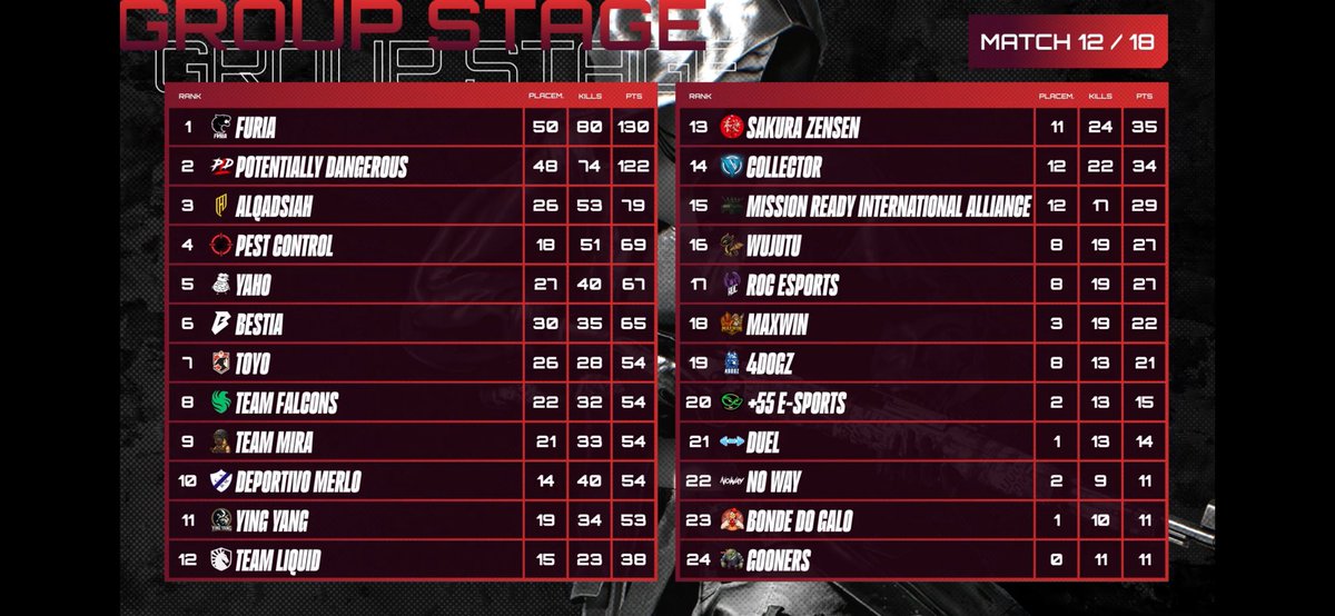 PD continues some great play in the PAS6 Group stage! 3 wins and 74 kills have them sitting in a good spot to advance to the finals! ✅