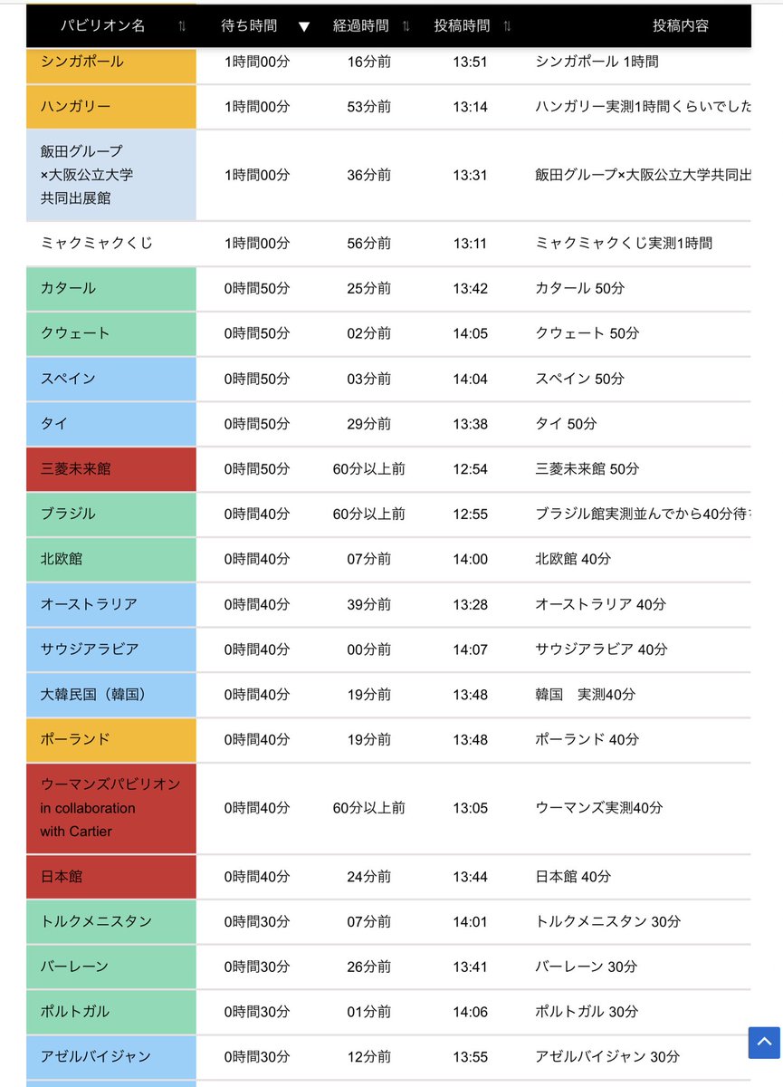 n_itsuki's tweet photo. 万博パビリオン待ち時間情報 by万博GO 9/7 14:10現在
待ち時間長い順

イタリア🇮🇹7時間

ルクセンブルク🇱🇺、アイルランド🇮🇪4時間
TECH WORLD 🇹🇼3時間50分

この約4時間の3館のいずれかに入るなら、1時間半のフランス🇫🇷と2時間のアメリカ🇺🇸の2館に入る方がいいと思う

#大阪・関西万博 #万博 #EXPO2025 https://t.co/mo8iFJ1HLc
