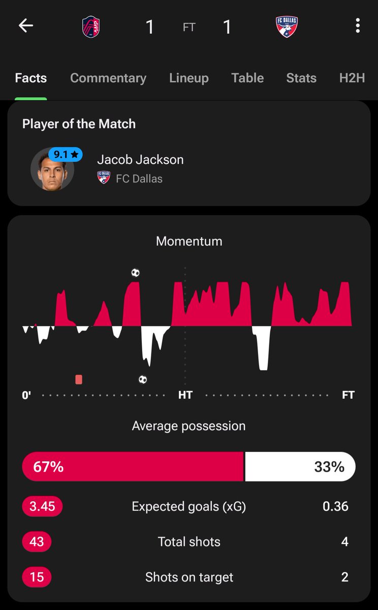 This might be the most ridiculous stat line I've ever seen, 43 shots with an extra man for most of the game and only one goal.