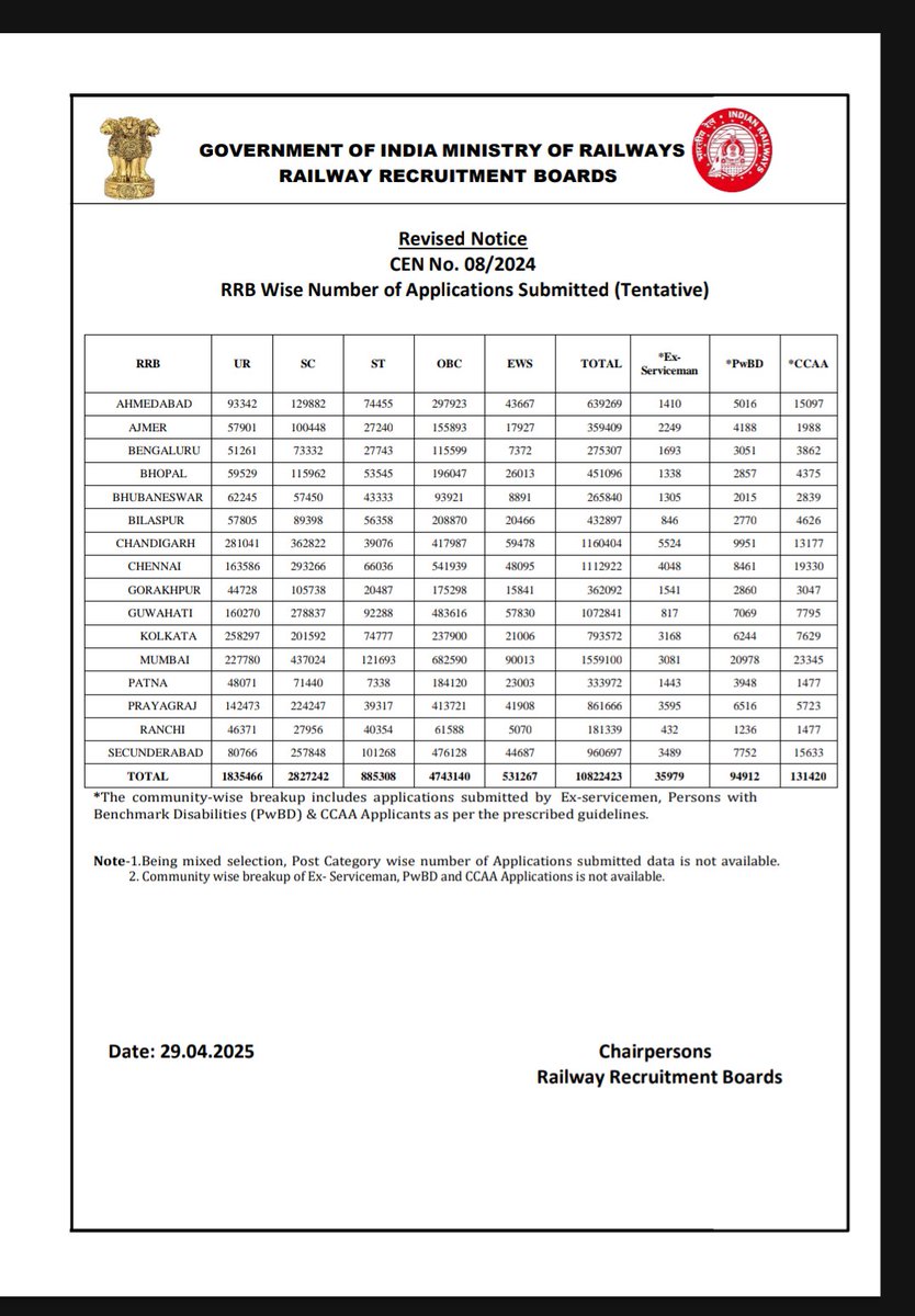 vikhari000000's tweet photo. #SeparateExam4RlyCCAA
#PMModi 
Please help for CCAA student https://t.co/VArTYQGcRF