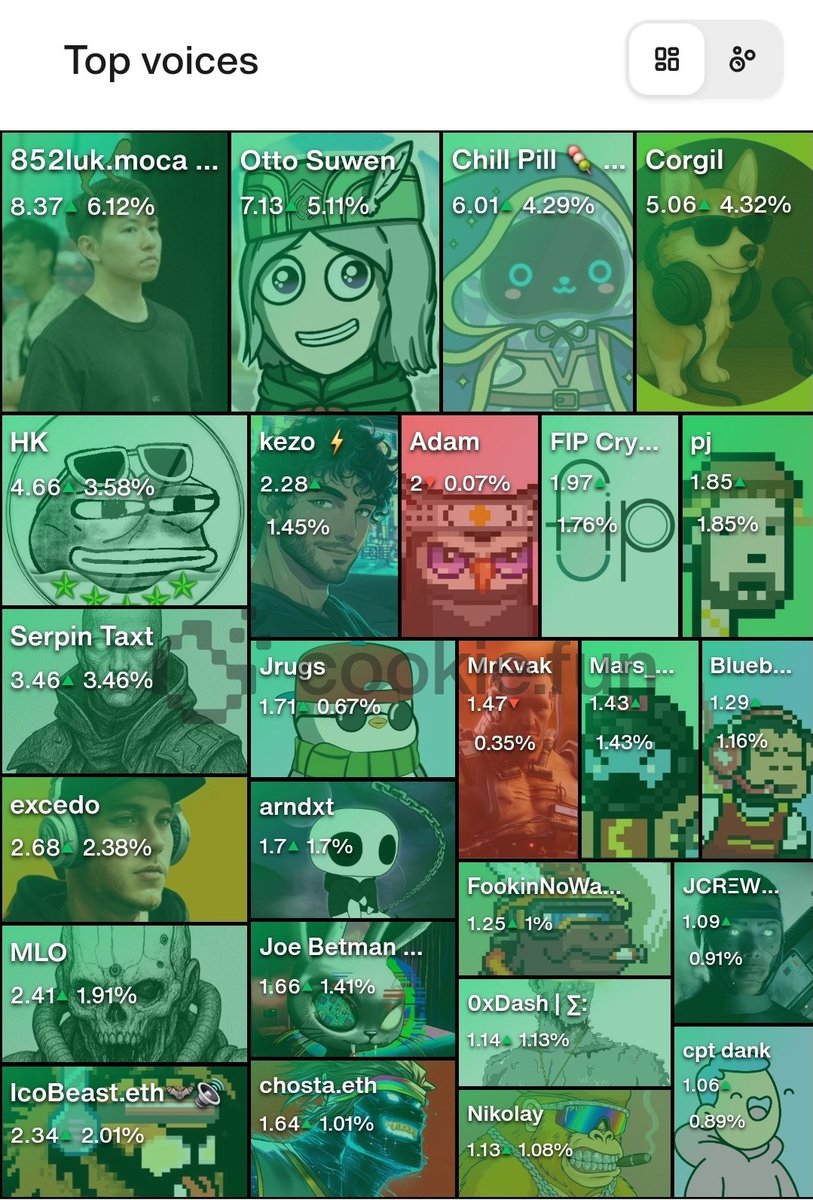 852luk's <a href="/footballdotfun/">Football.Fun</a> voice on InfoFi platform:

⚽️ #11 on Fantasy Top Clout
⚽️ Multiple 10+ yaps for FDF posts
⚽️ #1 on CookiedotFun

Who's playing FDF but not following me?