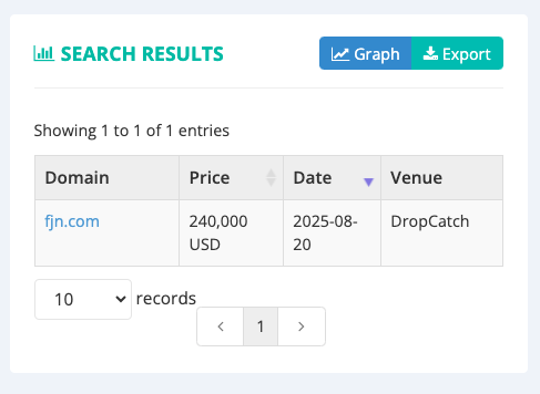 FJN .com sold for $240,000 last month as reported on <a href="/NameBio/">NameBio</a> and now it's back as a private auction on DC? 🧐