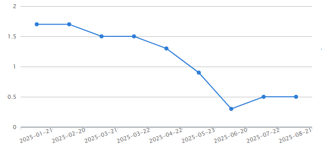 한국의 6월 PPI는 전월 대비 -0.2% 하락하며 3개월 연속 하락세를 보였습니다. 상류 부문 디플레이션이 확인됨에 따라, 고배당 철강/화학 ETF 보유 비중을 늘려 4.5% 수익률과 밸류에이션 회복의 혜택을 누리세요.