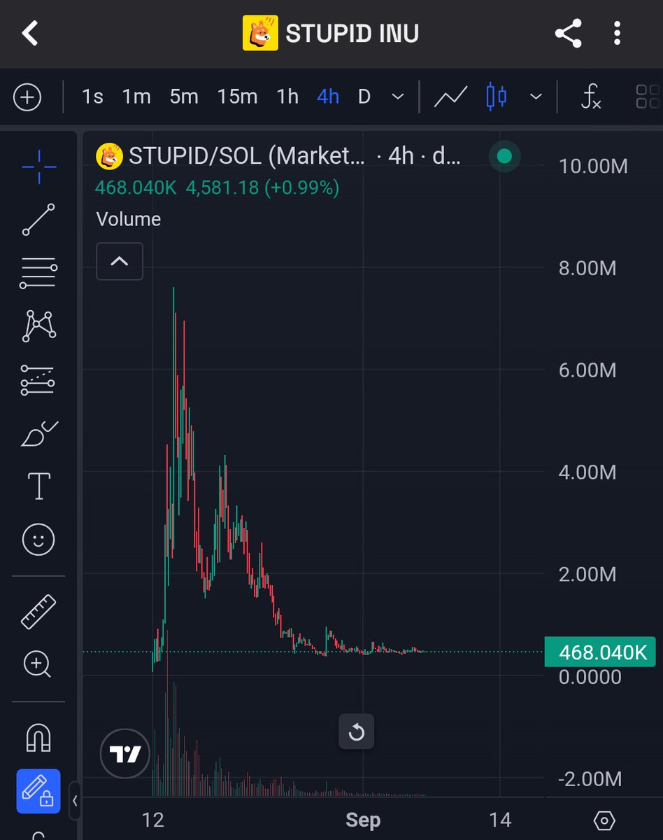 Max bid this chart like your life depends on it

This is one of few 

It'd be $stupid not to