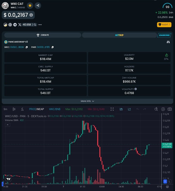 Wiki Cat 😺 is gaining back momentum. We might see $150M market cap before the end of today.

Time to load up some $WKC if you haven't.

We raise up #Wikicat!! 🥳🥳🚀🚀