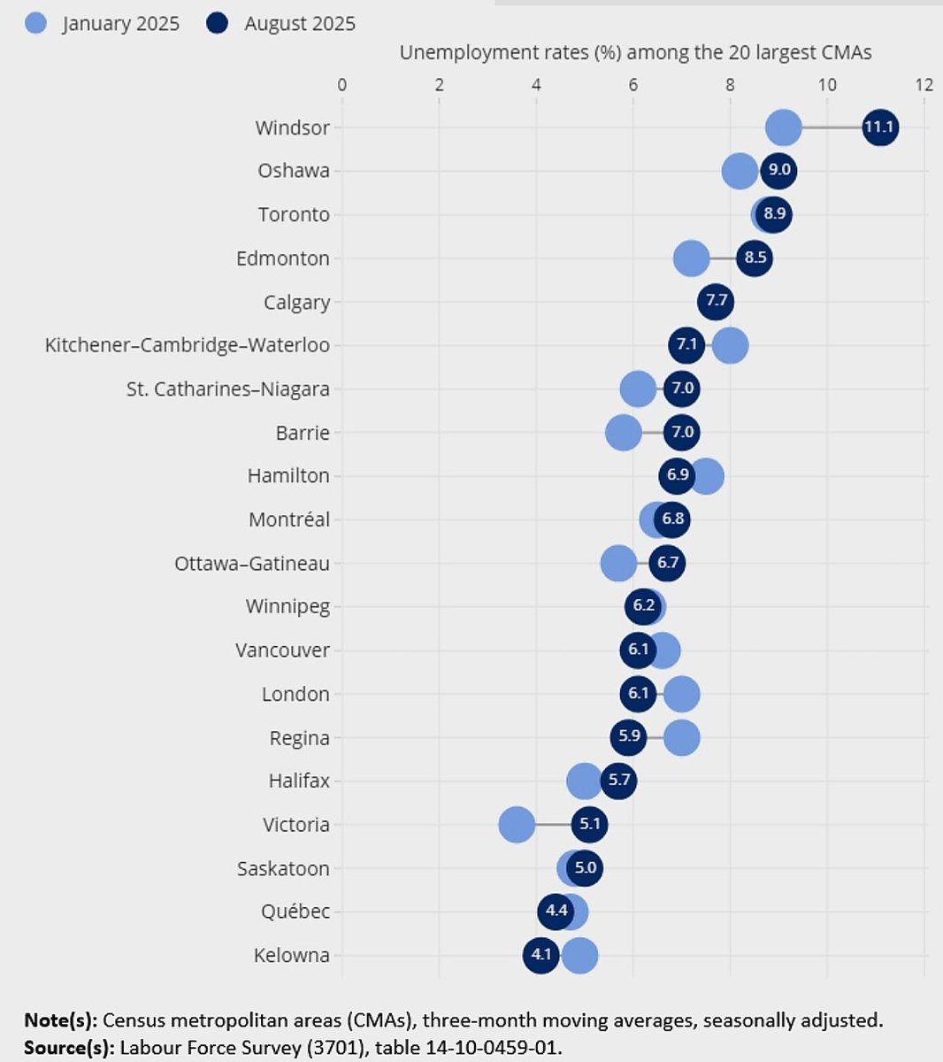 New numbers from StatsCan show unemployment rates are highest in Conservative-run provinces.
In Canada's biggest cities it's the same.
The ten CMAs with the highest joblessness are ALL in 3 Conservative provinces. Every single one.
