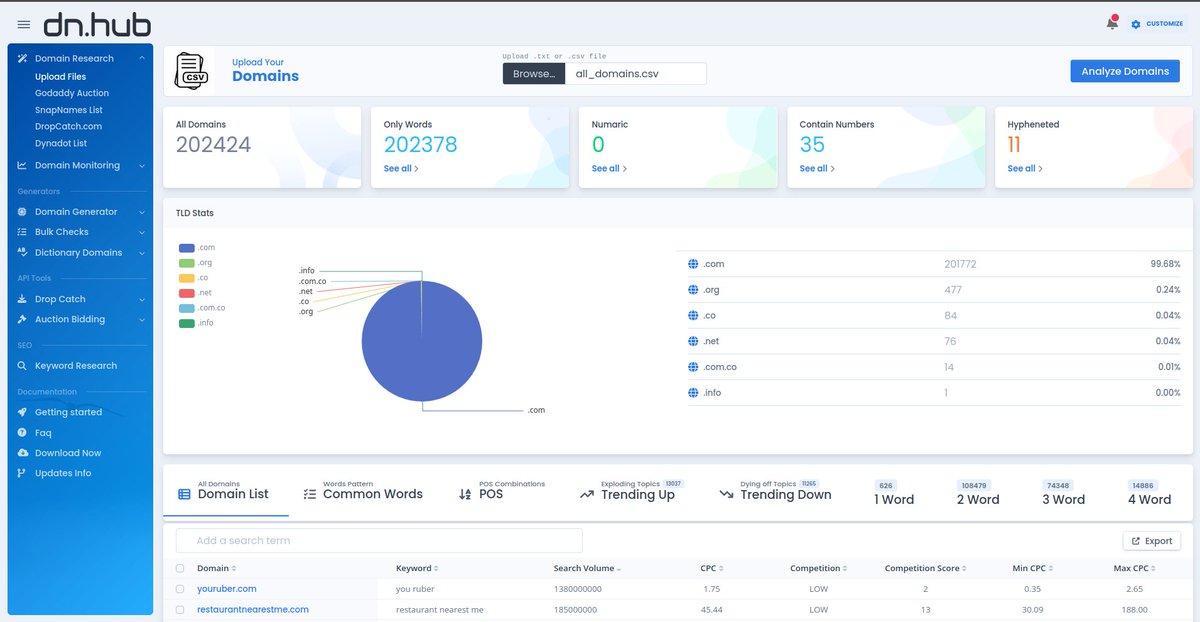 I have analyzed <a href="/mikemanndotcom/">Mike Mann</a> 200k domains with dnhub.io. Here is the insight.
1. Mike Mann has 202424 domain on his portfolio.
       i) 202378 Dictionary word domains.
      ii) 35 domains contain numbers.
    iii) And only 11 hyphenated domains.