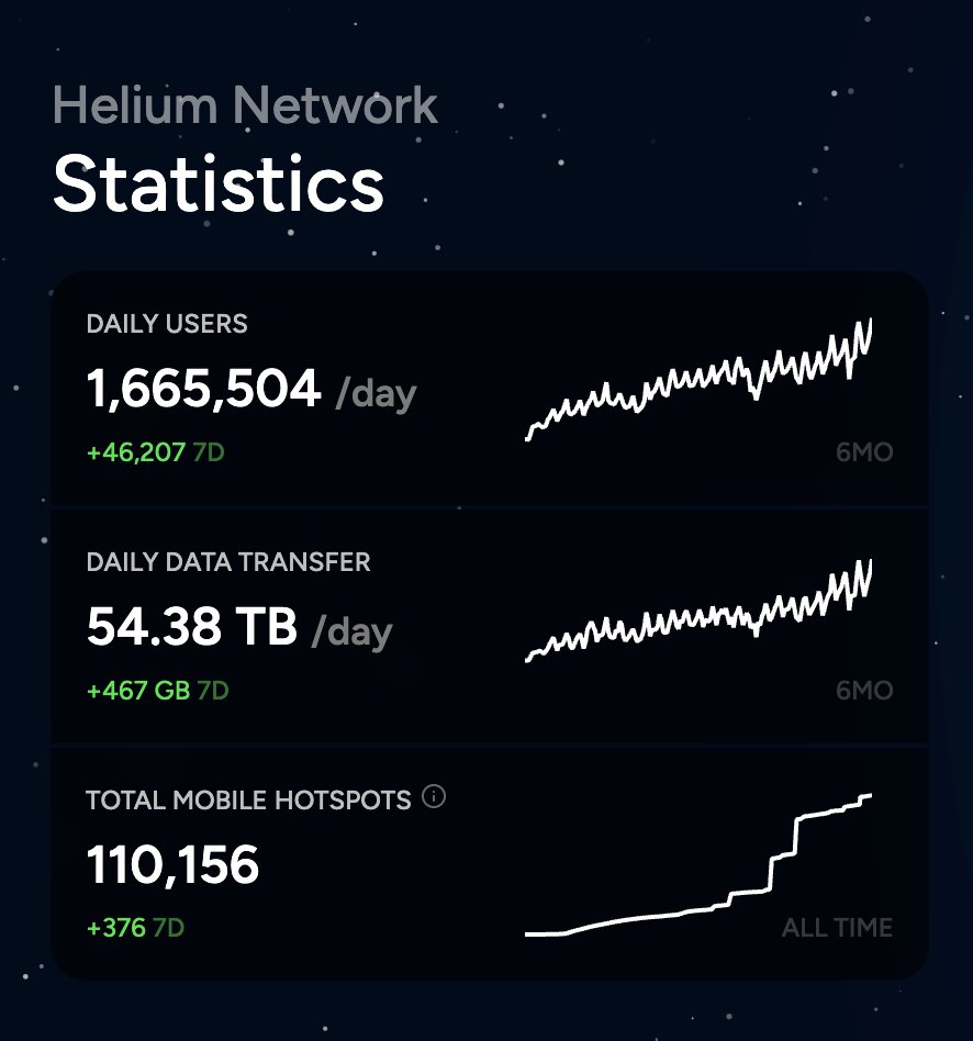 abhay 🎈 (@abhay) on Twitter photo Outside of this incredible ATH, an interesting thing happened yesterday on the <a href="/helium/">Helium🎈</a> network. For the first time, the protocol experienced deflation in dollar terms. (~$1384).
What happens next? 🧮 Outside of this incredible ATH, an interesting thing happened yesterday on the <a href="/helium/">Helium🎈</a> network. For the first time, the protocol experienced deflation in dollar terms. (~$1384).
What happens next? 🧮