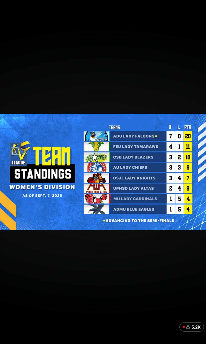 jem0298's tweet photo. Anyare sa Ateneo? Bottom rank na
#abe #vleage #ateneo #nitura https://t.co/ybWlUNqGb5