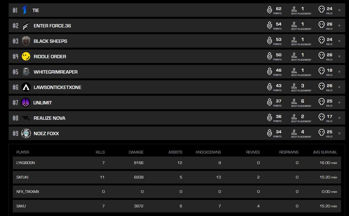 satuking_'s tweet image. AvsC 9位 応援ありがとうございました🙇
来週修正して12試合頑張ります。 #NFXWIN