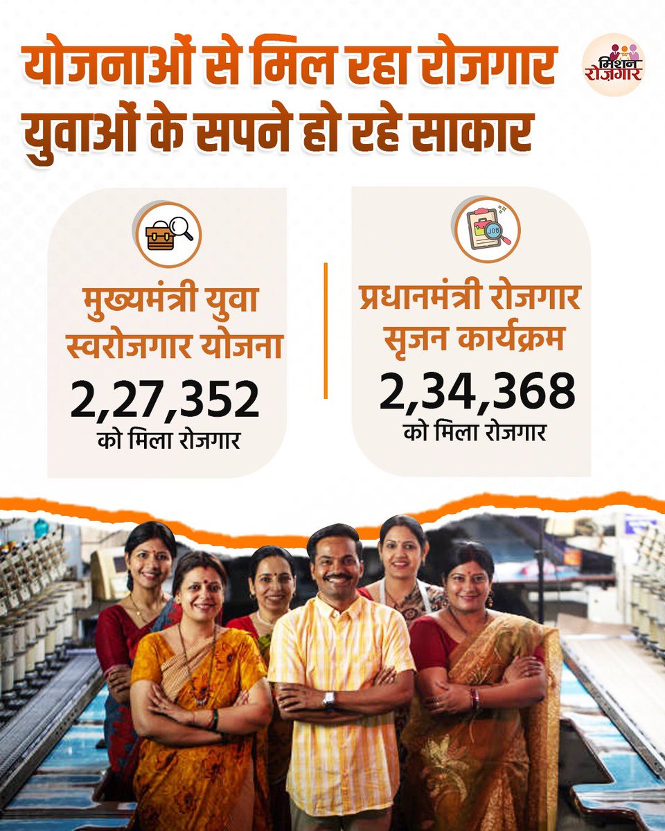 rjaarm6's tweet photo. मुख्यमंत्री श्री @myogiadityanath जी के नेतृत्व में प्रदेश के युवाओं को विभिन्न योजनाओं के माध्यम से रोजगार से जोड़ा जा रहा है। 

‘मुख्यमंत्री युवा स्वरोजगार योजना’ के माध्यम से 2,27,352 एवं ‘प्रधानमंत्री रोजगार सृजन कार्यक्रम’ से 2,34,368 को रोजगार मिला है।

#MissionRojgarUP https://t.co/jWJyY0MqSN