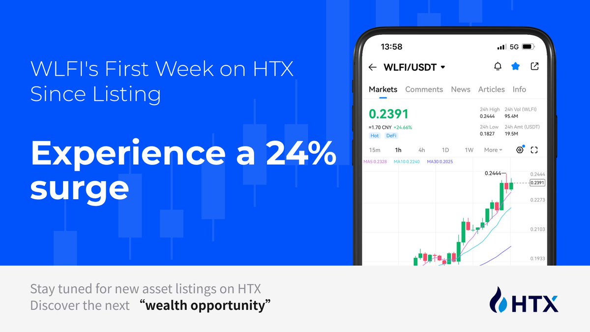 🚀 WLFI’s First Week on HTX Since Listing
📈 Experience a 24% surge
💥Defying doubts and proving strength.
👉 Are you ready for the next opportunity? $WLFI

🦅$WLFI Flexible Earn! 
Limited-time 20% APY!  
👉htx.com.de/en-us/financia…