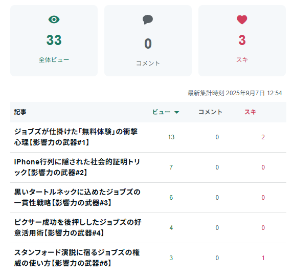 nao10000's tweet photo. ポッドキャストからAIで記事を作ったら、1日で33ビュー！

たった33ビュー？ですが、コストは…ほぼゼロ！

AIが「原液」をもとに、いろんなメディアに展開してくれます。

新しいものを作るのも大事ですが、すでに持っている資産を活かすのも忘れないようにしたいですね！ https://t.co/D0bBHHWBS8