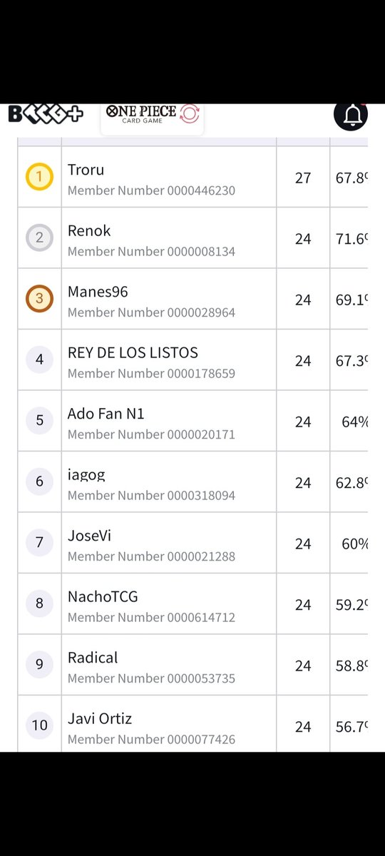 Manes996's tweet photo. I made top 3 in swiss at regional  Madrid with UP Sanji tricks!!

Bello betty 🎲2✅
Lucci 🎲2✅
Kuzan🎲2✅ 
Bonney🎲2✅
Teach🎲2✅
G Zoro🎲2❌
Gp luffy 🎲1✅
Katakuri Y🎲2✅
Enel🎲2✅

Congrats to @Radicalkill @sempere_95 to made it with Sanji!

Top with this deck is wild🔥 https://t.co/MRNWYeglO3