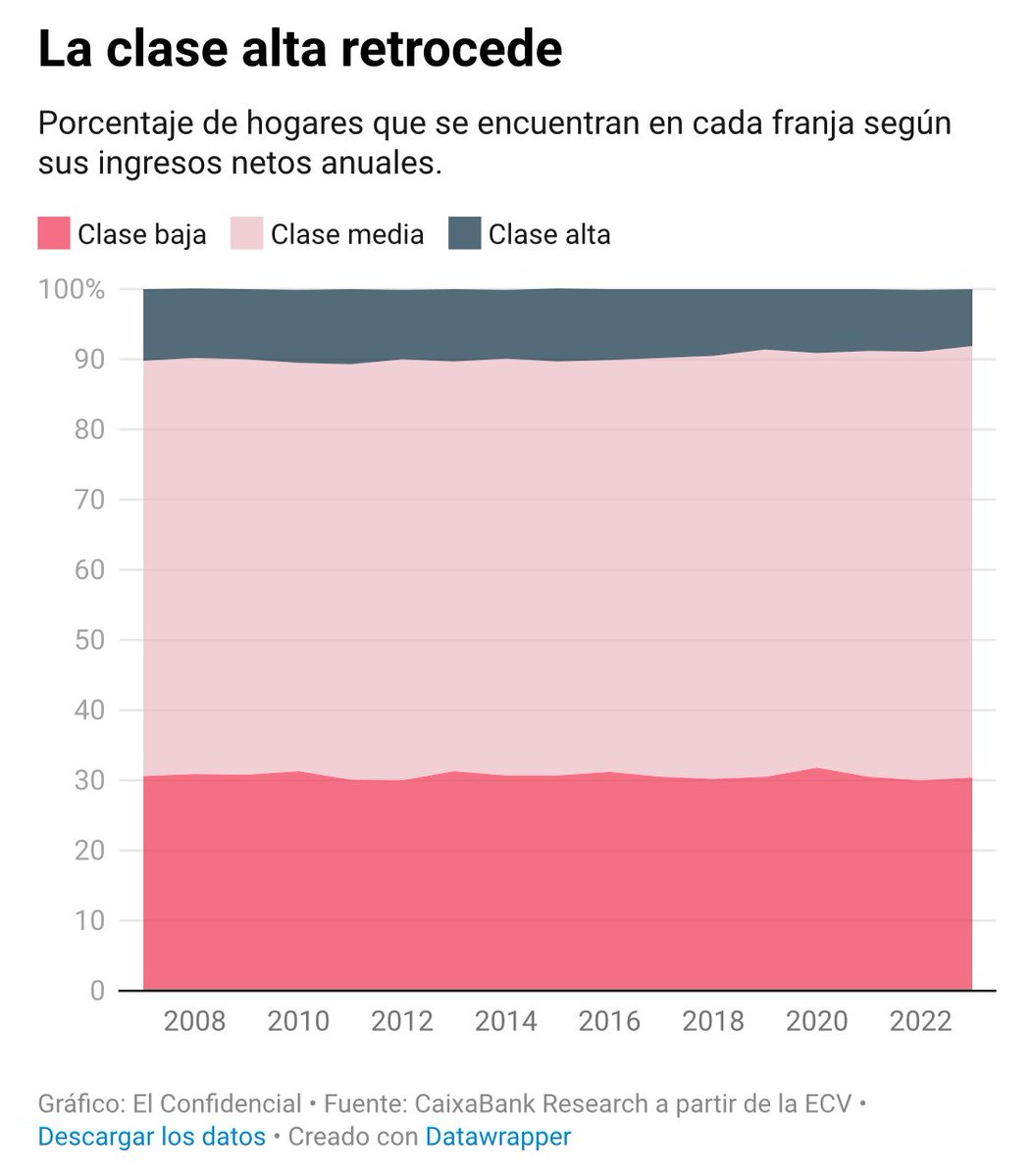JuanLuis_JG's tweet image. ⚠️España es un país de clase media (61,5% hogares) y cada vez menos clase alta (8,1% hogares).

¿Cuánto ingresa (€ netos anuales) la clase media?

Hogar unipersonal: entre 14.720 y 39.260.

Hogar 2 adultos y 2 menores: entre 30.920 y 82.450.