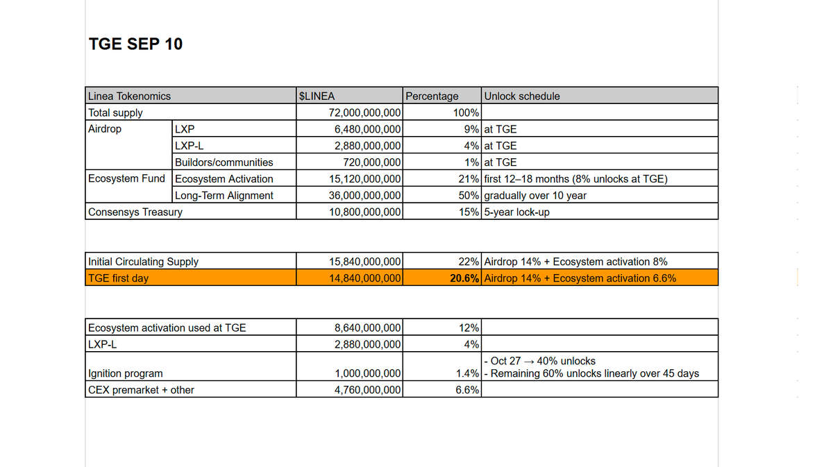 Linea TGE is on Sept 10th.
Time to check the froggishness 🐸🚀

I went through how Linea team managed each step and what the initial circulating supply looks like.

1. Initial Circulating Supply (ICS)

LXP: 9%
LXP-L: 4%
Ignition program: 1.4%
Other ecosystem activation: 6.6%