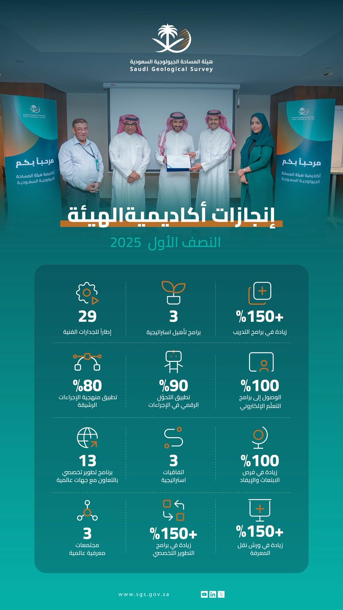باعتبار الإنسان الركيزة الأساسية ضمن استراتيجية و #رؤية_المملكة_2030 نسلط الضوء  على إنجازات أكاديمية
#هيئة_المساحة_الجيولوجية_السعودية   في مجال تنمية القدرات وتطوير رأس المال البشري خلال النصف الأول من العام الجاري 2025م.