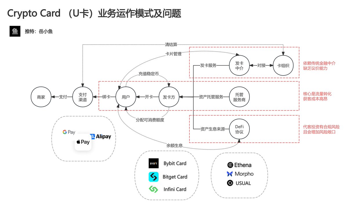 U卡真的是一门好生意吗？

从最开始的 Onekey Card，到 Infini Card，再到现在 Morph Card，不断有知名U卡关停，但是依旧还有很多项目持续不断进来做U卡，可以说是前扑后继。