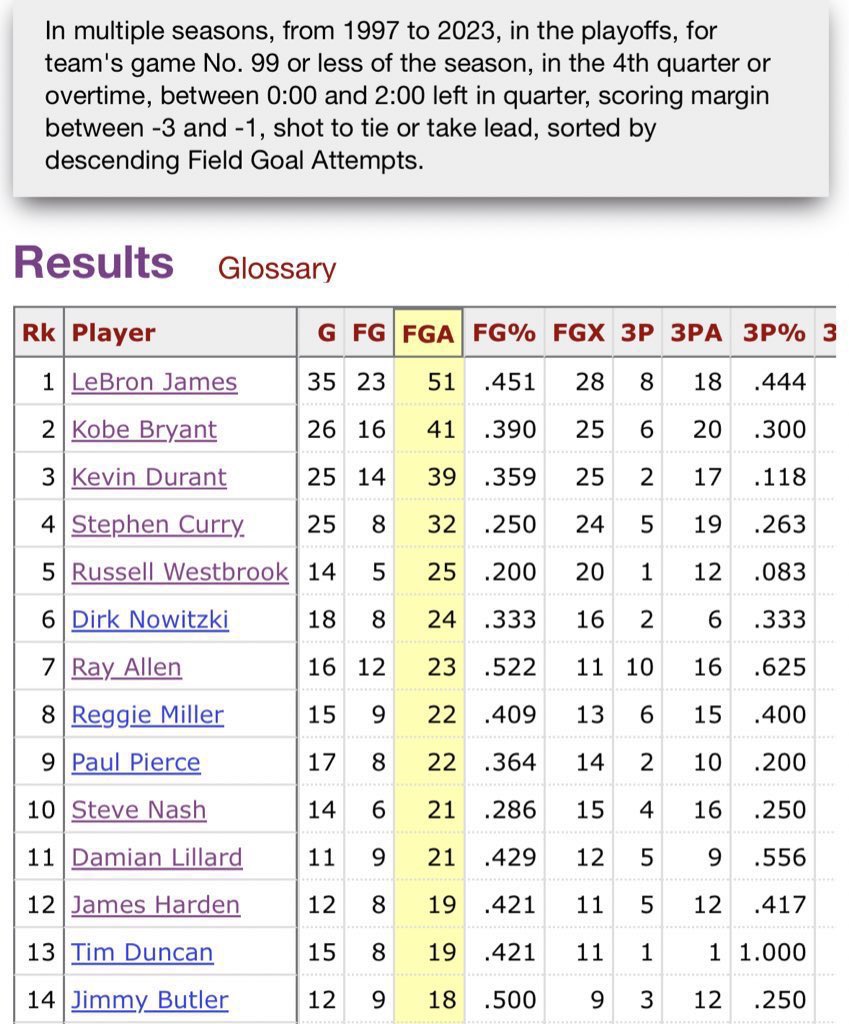 So LeBron gets worse?