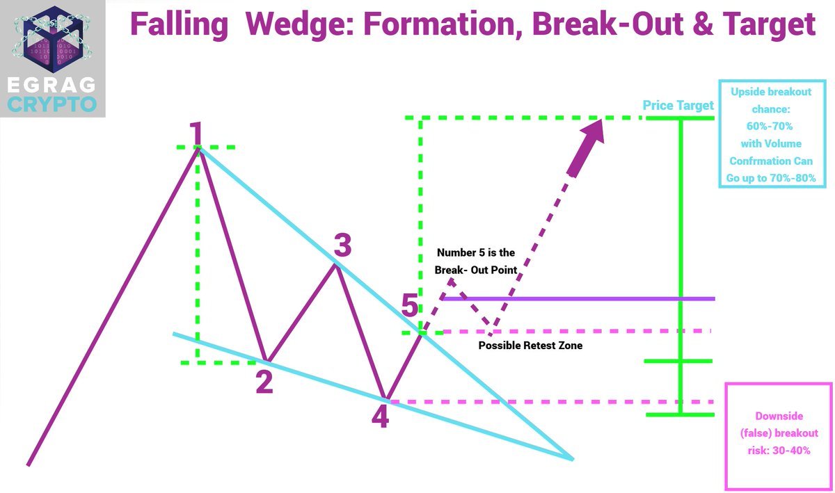 VRA - MEGA FALLING WEDGE 🗝️ Recent analyses indicate that falling wedge  patterns are highly effective, boasting a success rate of over 70%,  particularly during prolonged downtrends. Breakout Potential 🔐 According to